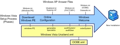 Deutlich einfacher: Vista (gelb) speichert alle Antworten in einer einzigen Datei. Ein deutlicher Vorteil gegen�ber Windows XP (blau). Quelle: Microsoft