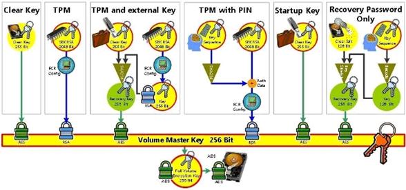Schl�sselbrett: Der Volume Master Key dient als zentraler Zugangsschl�ssel. (Quelle: Microsoft)