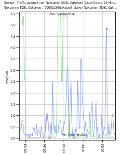 Bandwidth