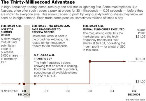 The Thirty-Millisecond Advantage